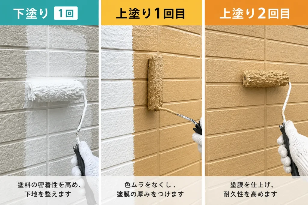 下塗り、上塗り1回目、上塗り2回目